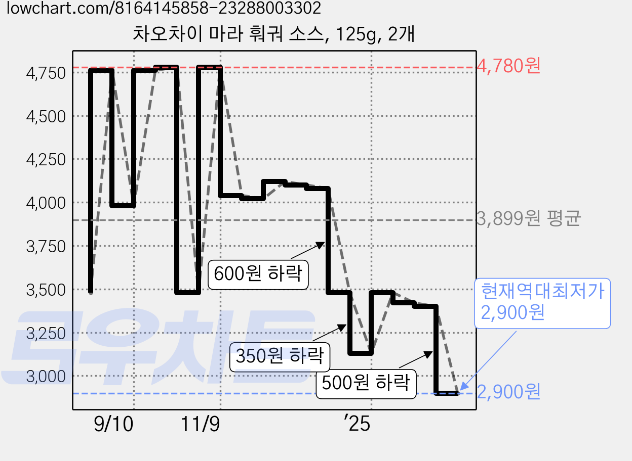차오차이 마라 훠궈 소스, 125g, 2개 가격 변동 차트, 현재가 2,900원, 역대최저가
