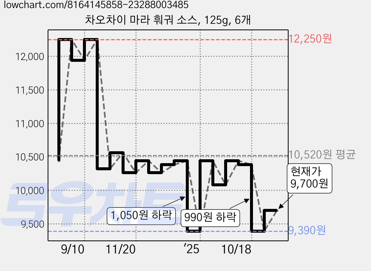 차오차이 마라 훠궈 소스, 125g, 6개 가격 변동 차트, 현재가 9,700원, 관측 최저가 9,390원