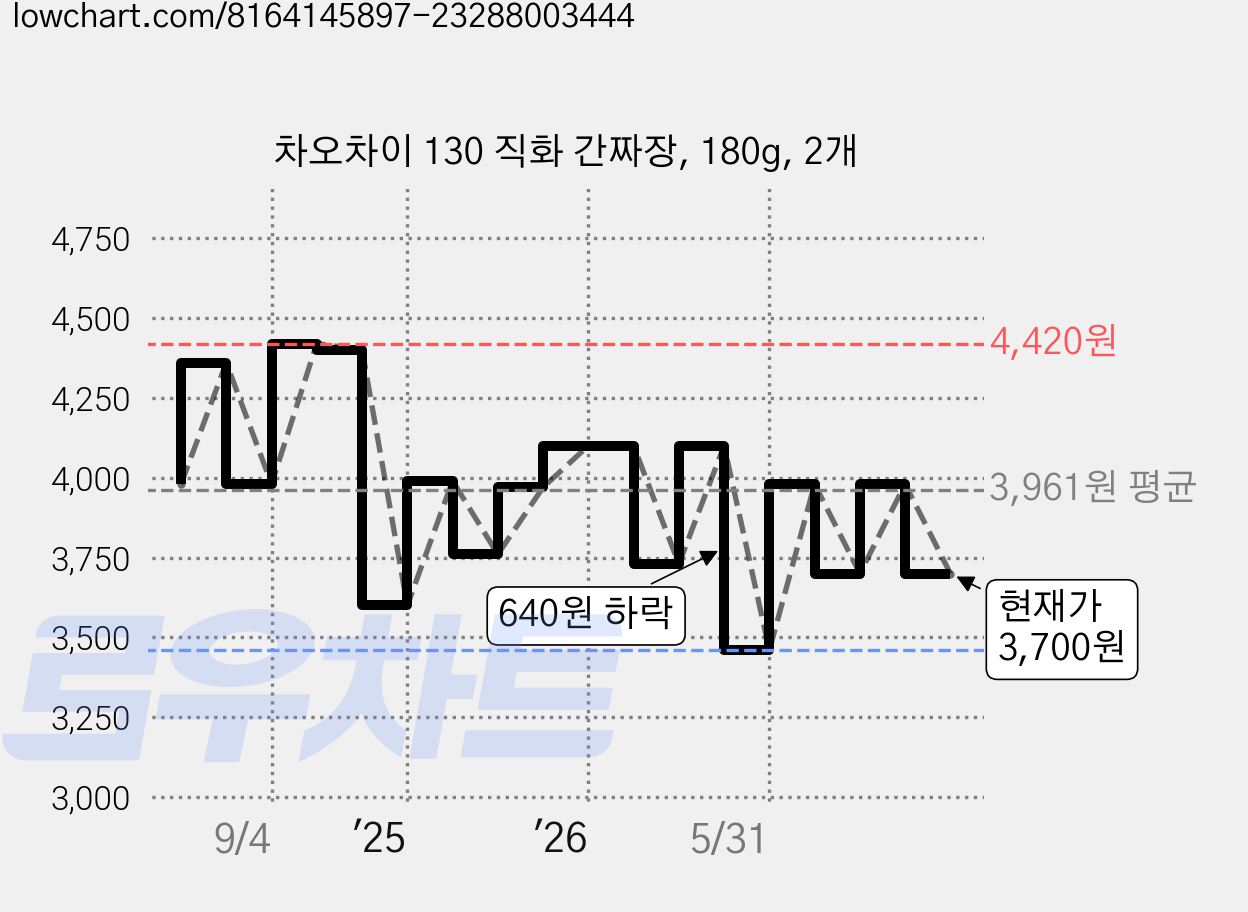 차오차이 130 직화 간짜장, 180g, 2개 가격 변동 차트, 현재가 3,700원, 관측 최저가 3,460원