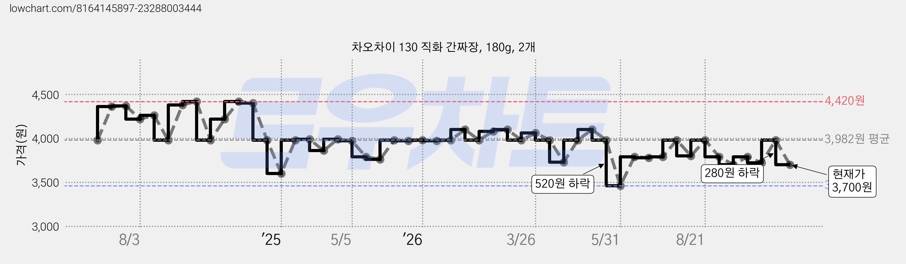 차오차이 130 직화 간짜장, 180g, 2개 가격 변동 차트, 현재가 3,700원, 관측 최저가 3,460원