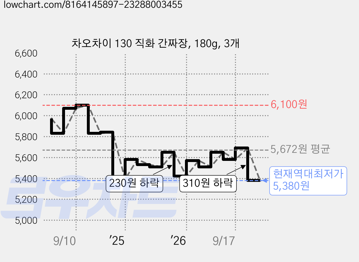 차오차이 130 직화 간짜장, 180g, 3개 가격 변동 차트, 현재가 5,380원, 역대최저가