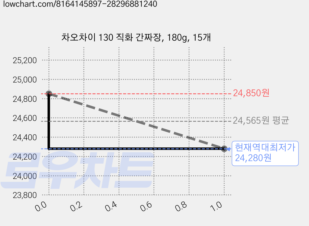 차오차이 130 직화 간짜장, 180g, 15개 가격 변동 차트, 현재가 24,280원, 역대최저가