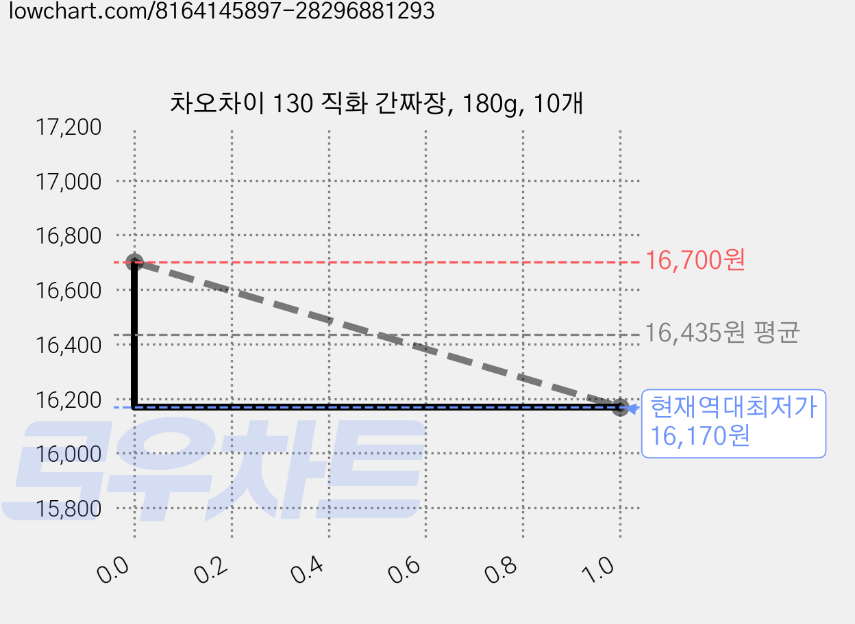 차오차이 130 직화 간짜장, 180g, 10개 가격 변동 차트, 현재가 16,170원, 역대최저가