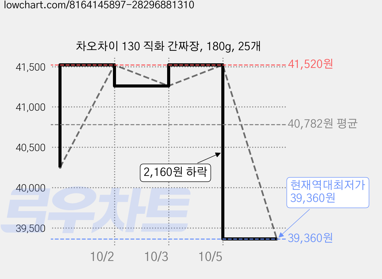 차오차이 130 직화 간짜장, 180g, 25개 가격 변동 차트, 현재가 39,360원, 역대최저가