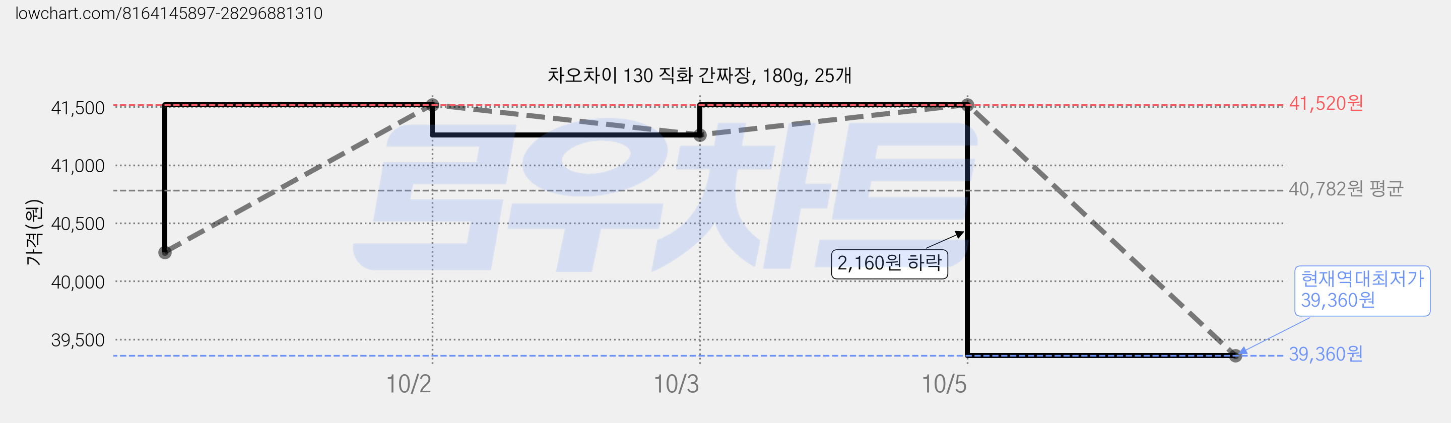 차오차이 130 직화 간짜장, 180g, 25개 가격 변동 차트, 현재가 39,360원, 역대최저가