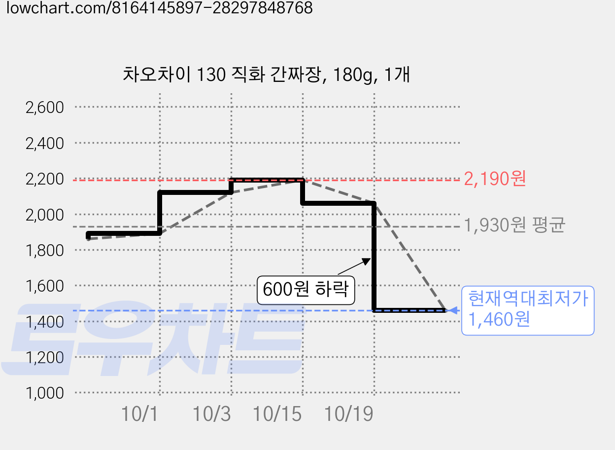 차오차이 130 직화 간짜장, 180g, 1개 가격 변동 차트, 현재가 1,460원, 역대최저가