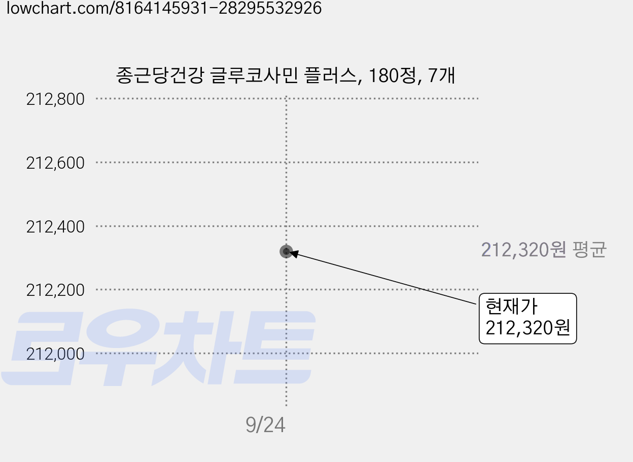 종근당건강 글루코사민 플러스, 180정, 7개 가격 변동 차트, 현재가 212,320원, 관측 최저가 208,730원