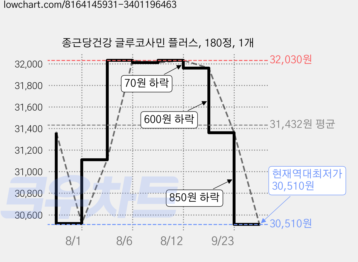 종근당건강 글루코사민 플러스, 180정, 1개 가격 변동 차트, 현재가 30,510원, 역대최저가