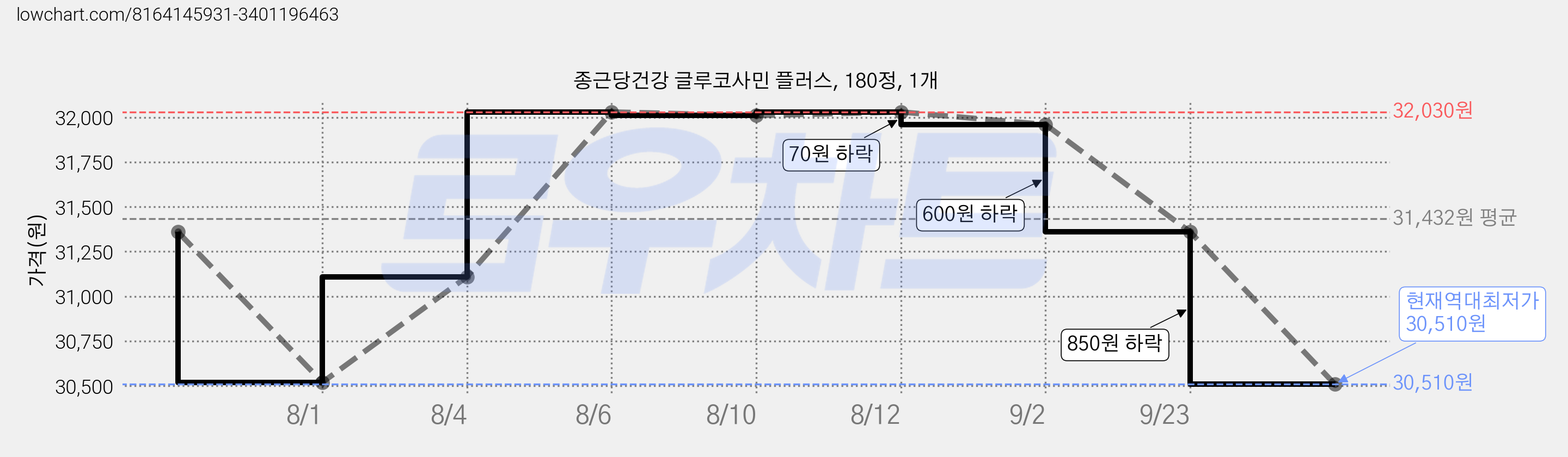 종근당건강 글루코사민 플러스, 180정, 1개 가격 변동 차트, 현재가 30,510원, 역대최저가