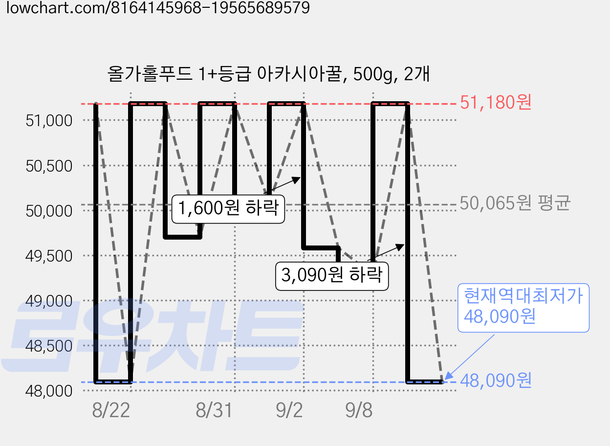 올가홀푸드 1+등급 아카시아꿀, 500g, 2개 가격 변동 차트, 현재가 48,090원, 역대최저가
