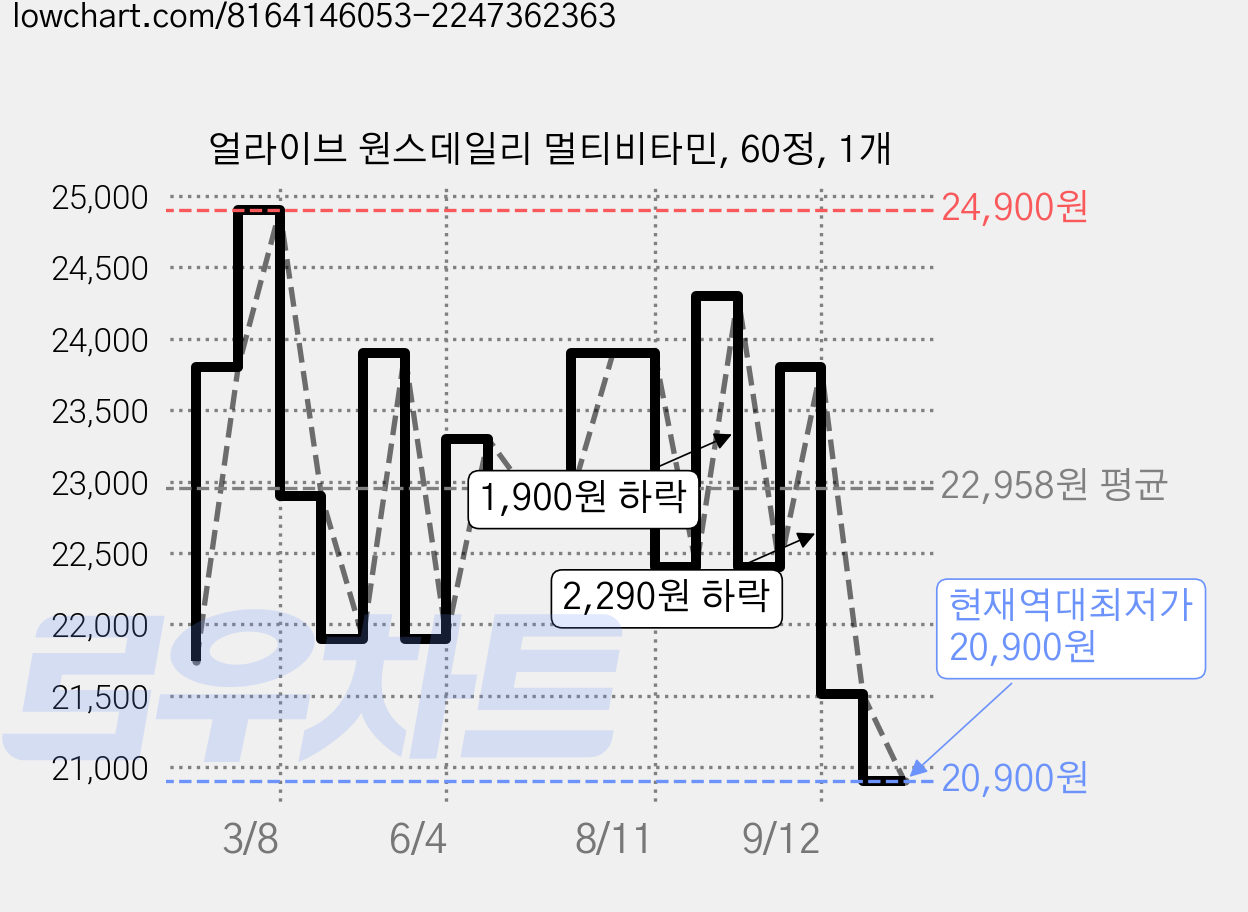 얼라이브 원스데일리 멀티비타민, 60정, 1개 가격 변동 차트, 현재가 20,900원, 역대최저가