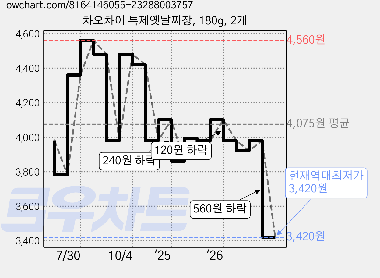 차오차이 특제옛날짜장, 180g, 2개 가격 변동 차트, 현재가 3,420원, 역대최저가