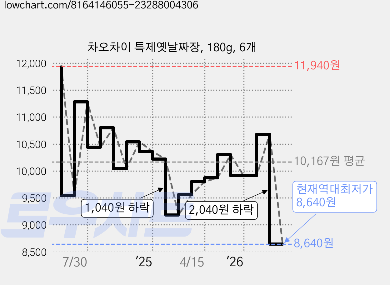 차오차이 특제옛날짜장, 180g, 6개 가격 변동 차트, 현재가 8,640원, 역대최저가