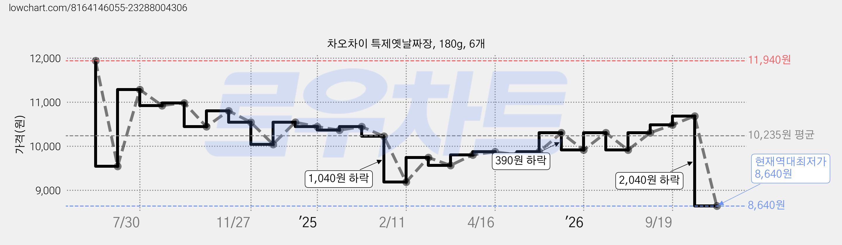 차오차이 특제옛날짜장, 180g, 6개 가격 변동 차트, 현재가 8,640원, 역대최저가