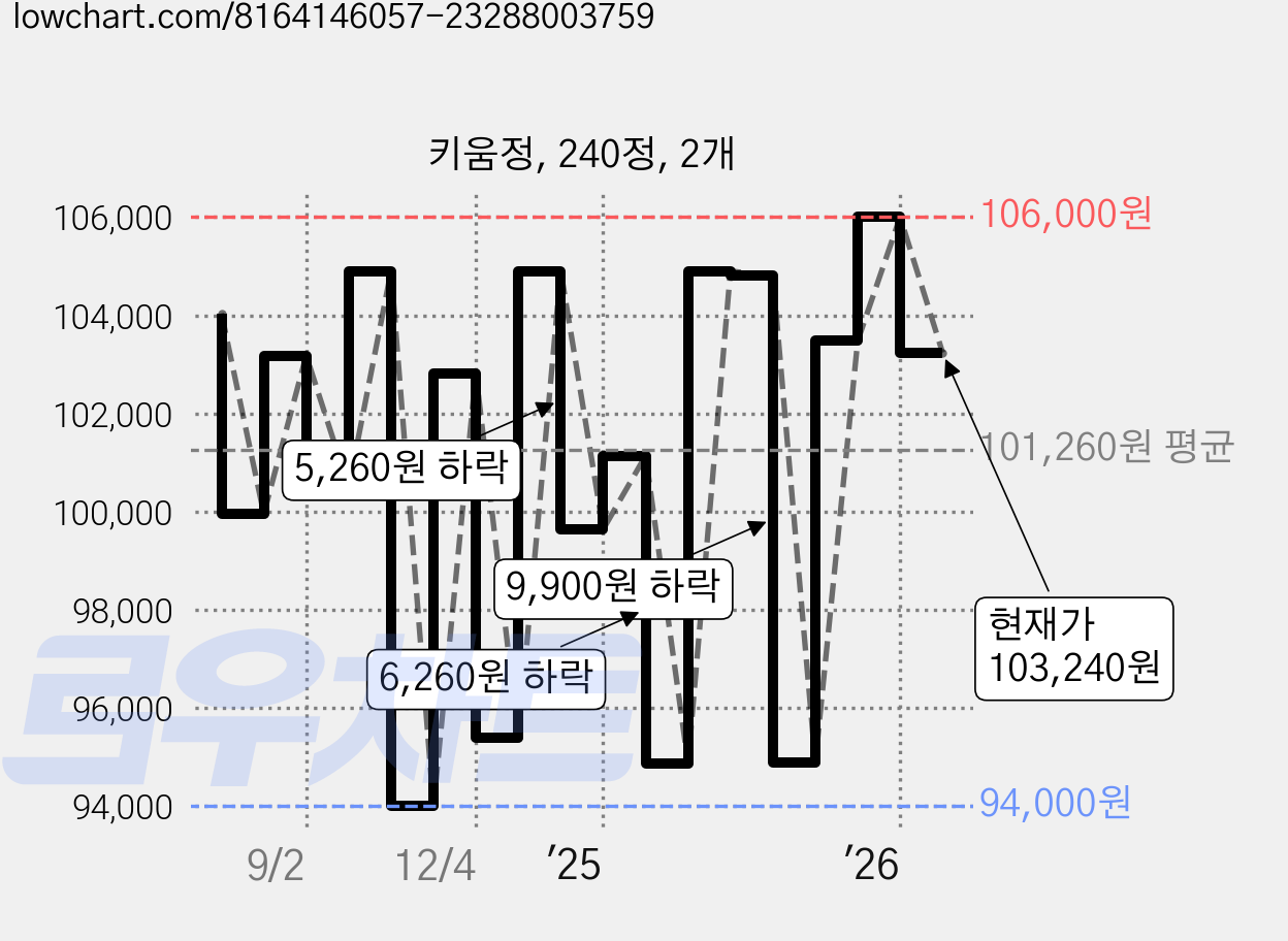 키움정, 240정, 2개 가격 변동 차트, 현재가 103,240원, 관측 최저가 93,280원