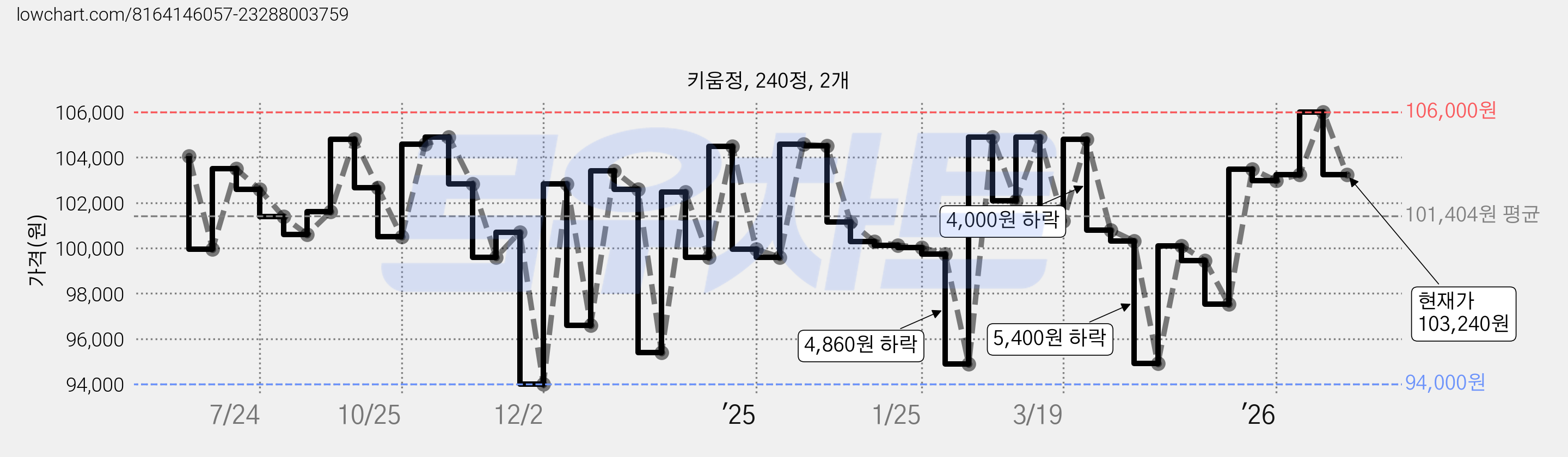 키움정, 240정, 2개 가격 변동 차트, 현재가 103,240원, 관측 최저가 93,280원
