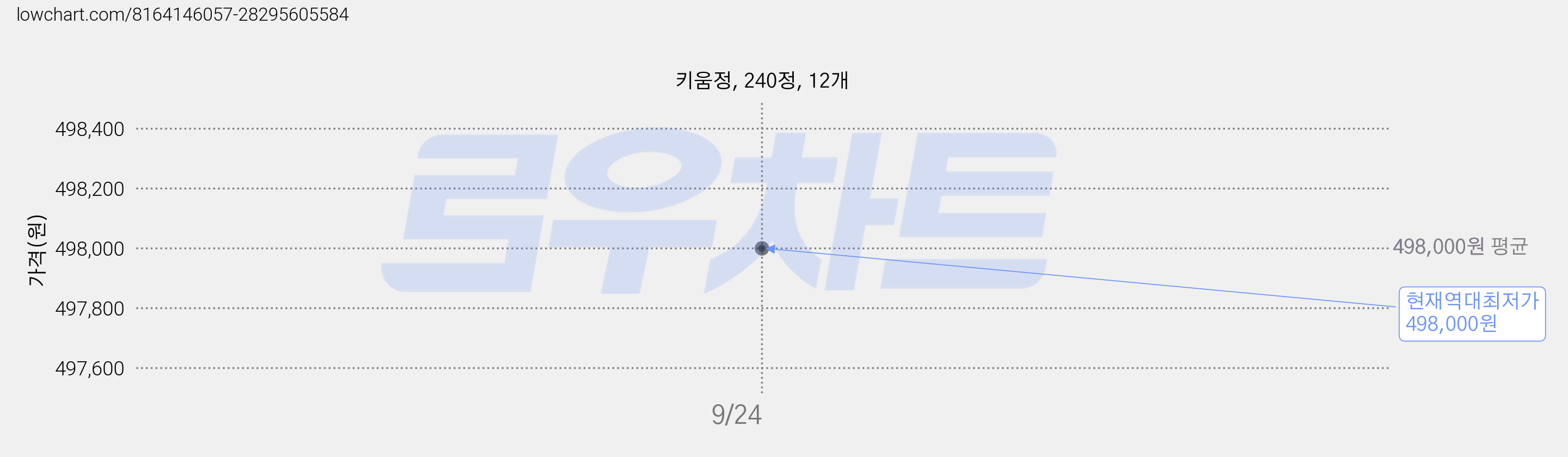 키움정, 240정, 12개 가격 변동 차트, 현재가 498,000원, 역대최저가