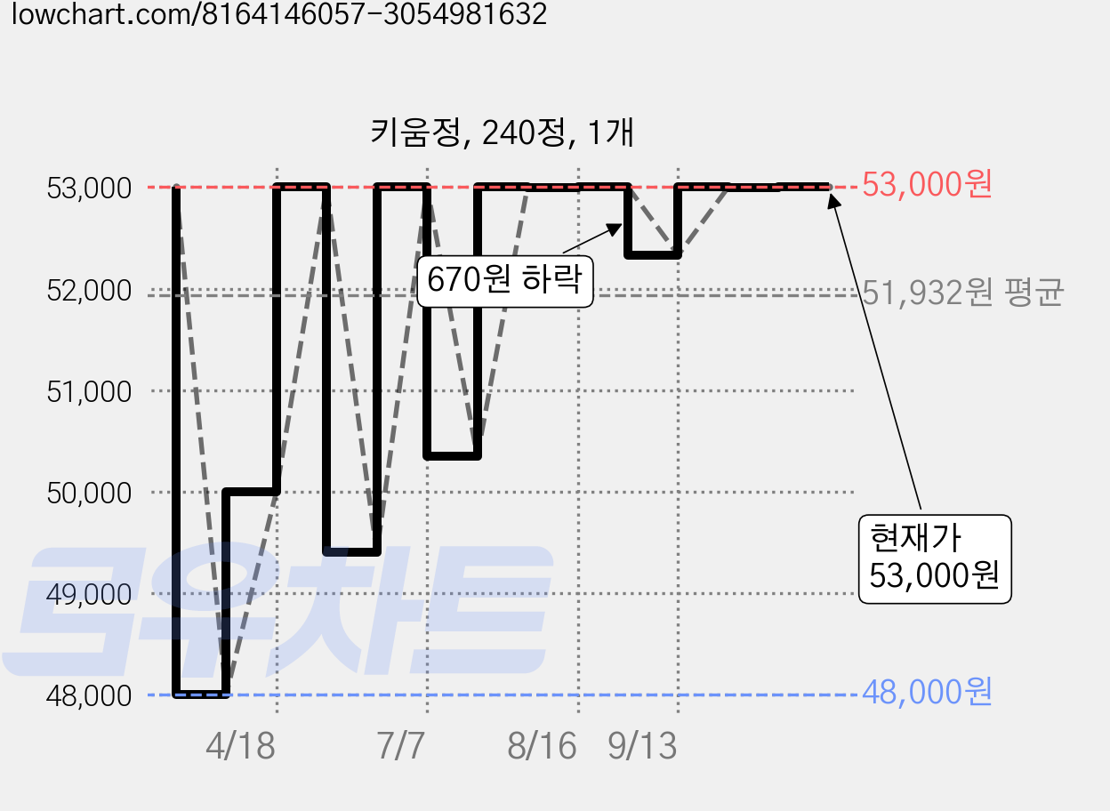키움정, 240정, 1개 가격 변동 차트, 현재가 53,000원, 관측 최저가 48,000원