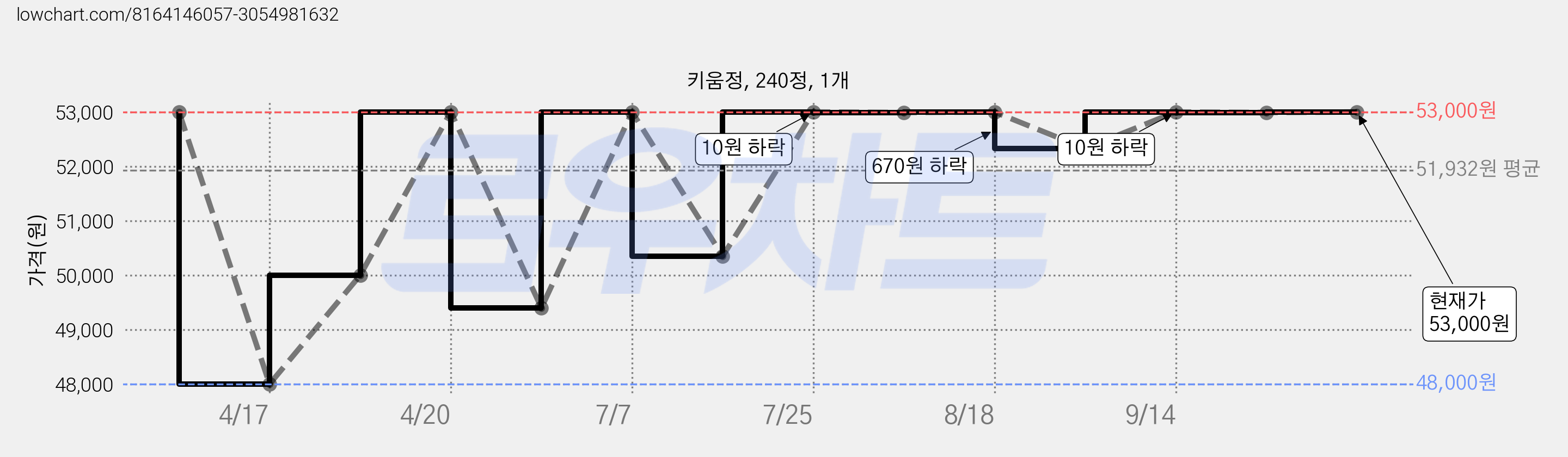 키움정, 240정, 1개 가격 변동 차트, 현재가 53,000원, 관측 최저가 48,000원