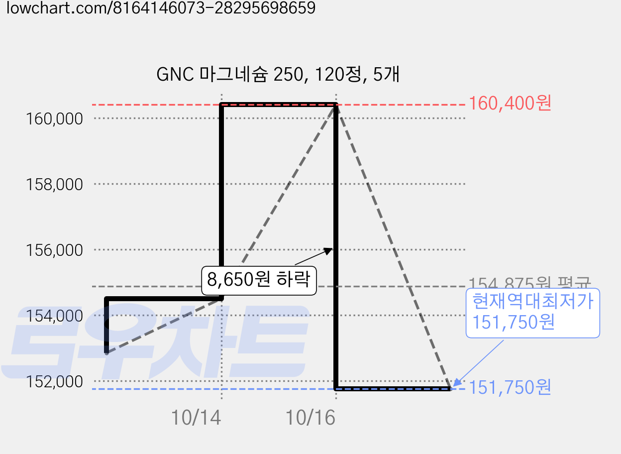 GNC 마그네슘 250, 120정, 5개 가격 변동 차트, 현재가 151,750원, 역대최저가