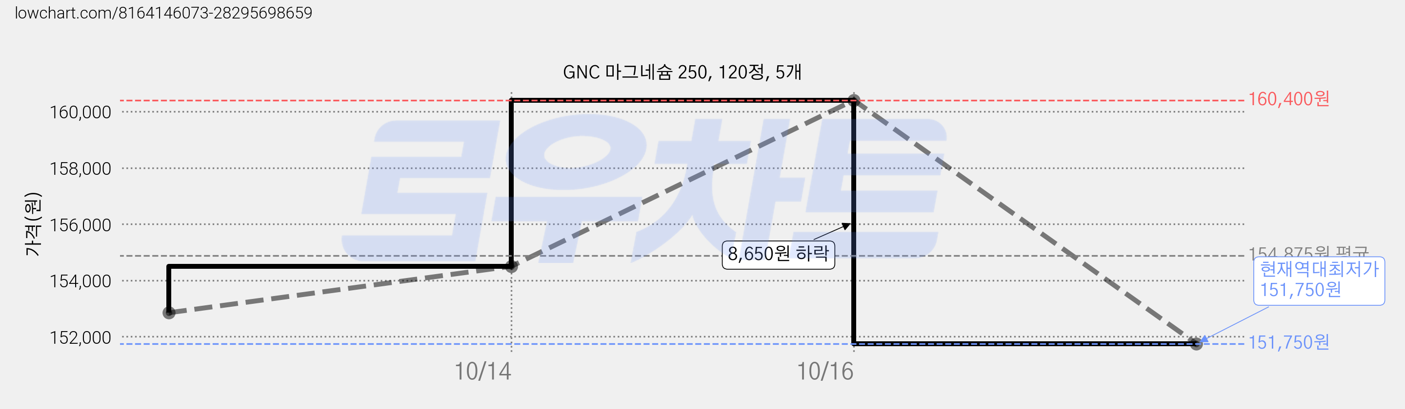 GNC 마그네슘 250, 120정, 5개 가격 변동 차트, 현재가 151,750원, 역대최저가