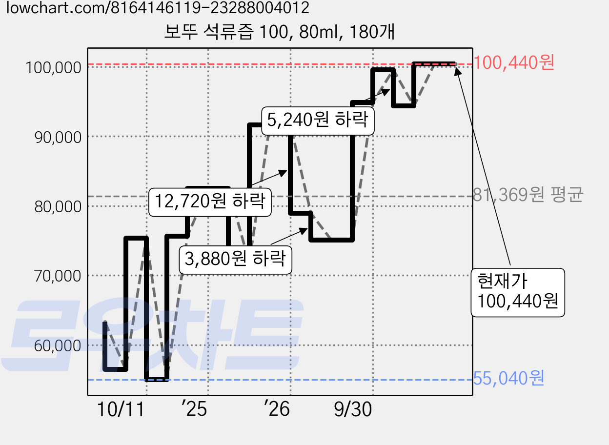 보뚜 석류즙 100, 80ml, 180개 가격 변동 차트, 현재가 97,230원, 관측 최저가 55,040원