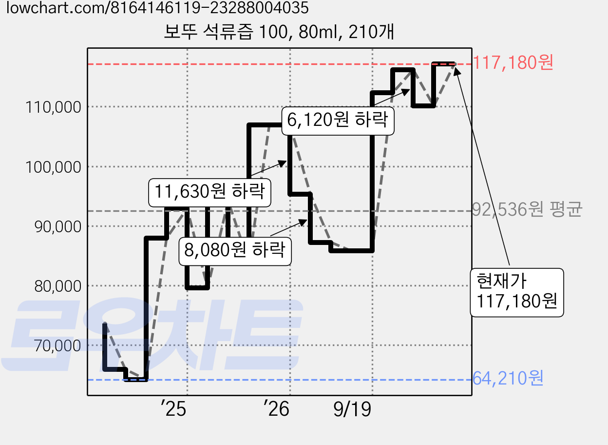 보뚜 석류즙 100, 80ml, 210개 가격 변동 차트, 현재가 117,180원, 관측 최저가 64,210원