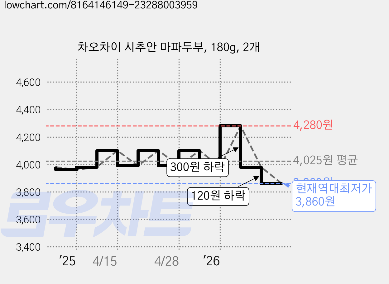 차오차이 시추안 마파두부, 180g, 2개 가격 변동 차트, 현재가 3,860원, 역대최저가