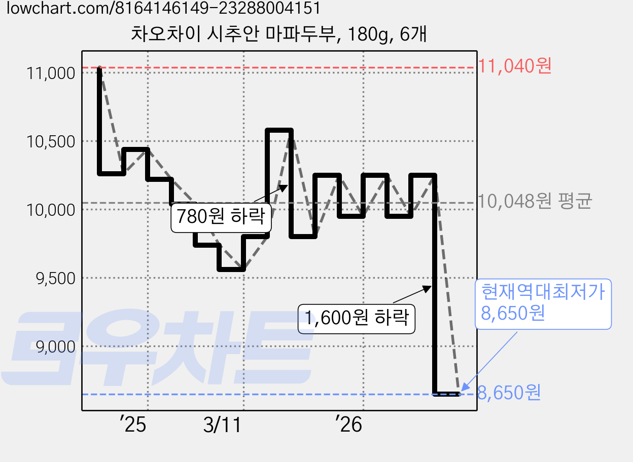차오차이 시추안 마파두부, 180g, 6개 가격 변동 차트, 현재가 8,650원, 역대최저가