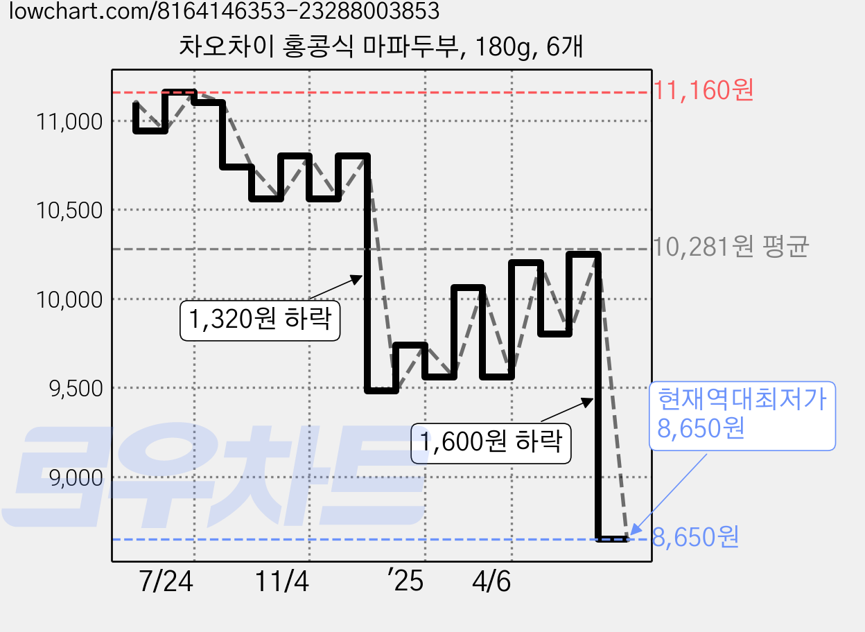 차오차이 홍콩식 마파두부, 180g, 6개 가격 변동 차트, 현재가 8,650원, 역대최저가