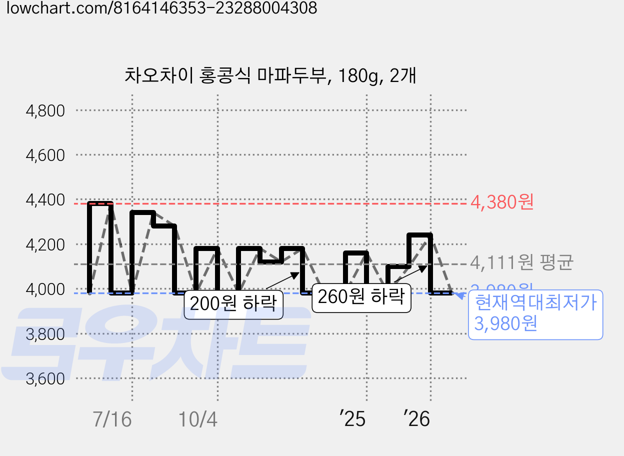 차오차이 홍콩식 마파두부, 180g, 2개 가격 변동 차트, 현재가 3,980원, 역대최저가
