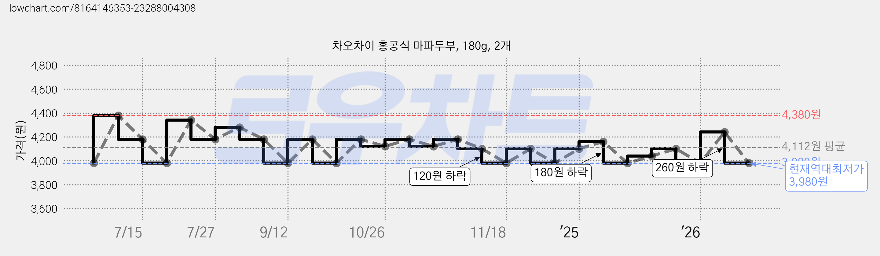 차오차이 홍콩식 마파두부, 180g, 2개 가격 변동 차트, 현재가 3,980원, 역대최저가