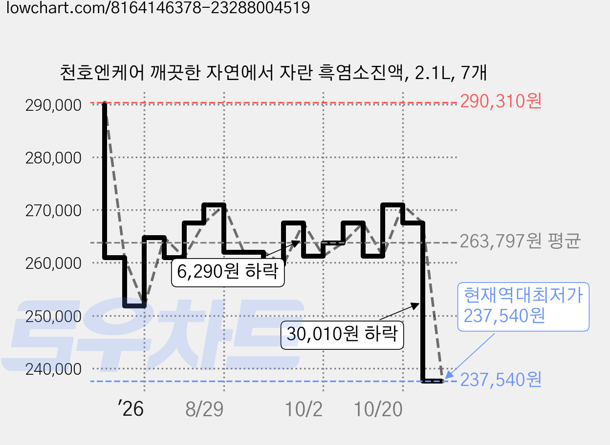 천호엔케어 깨끗한 자연에서 자란 흑염소진액, 2.1L, 7개 가격 변동 차트, 현재가 237,540원, 역대최저가