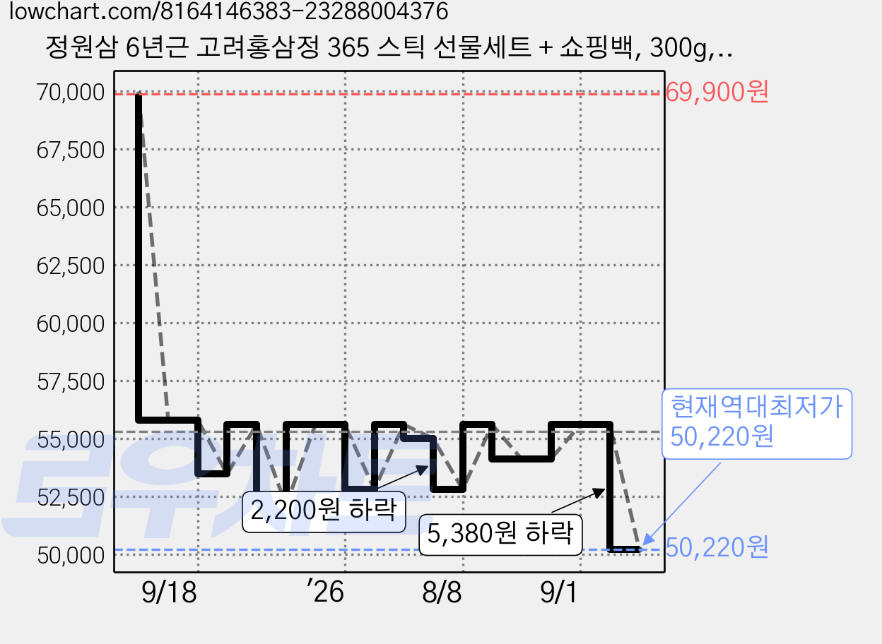 정원삼 6년근 고려홍삼정 365 스틱 선물세트 + 쇼핑백, 300g, 2세트 가격 변동 차트, 현재가 50,220원, 역대최저가