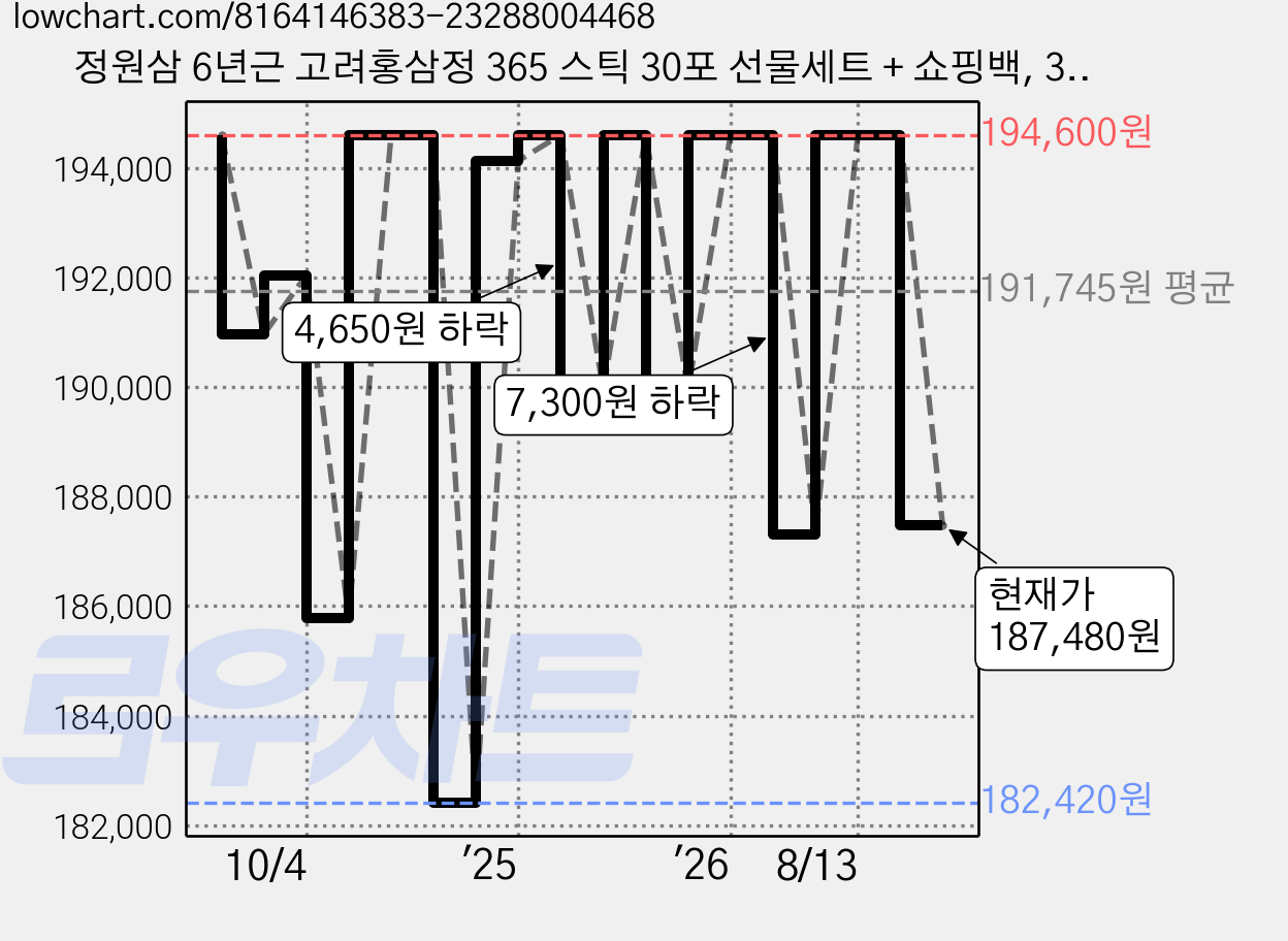 정원삼 6년근 고려홍삼정 365 스틱 30포 선물세트 + 쇼핑백, 300g, 7세트 가격 변동 차트, 현재가 187,480원, 관측 최저가 182,420원