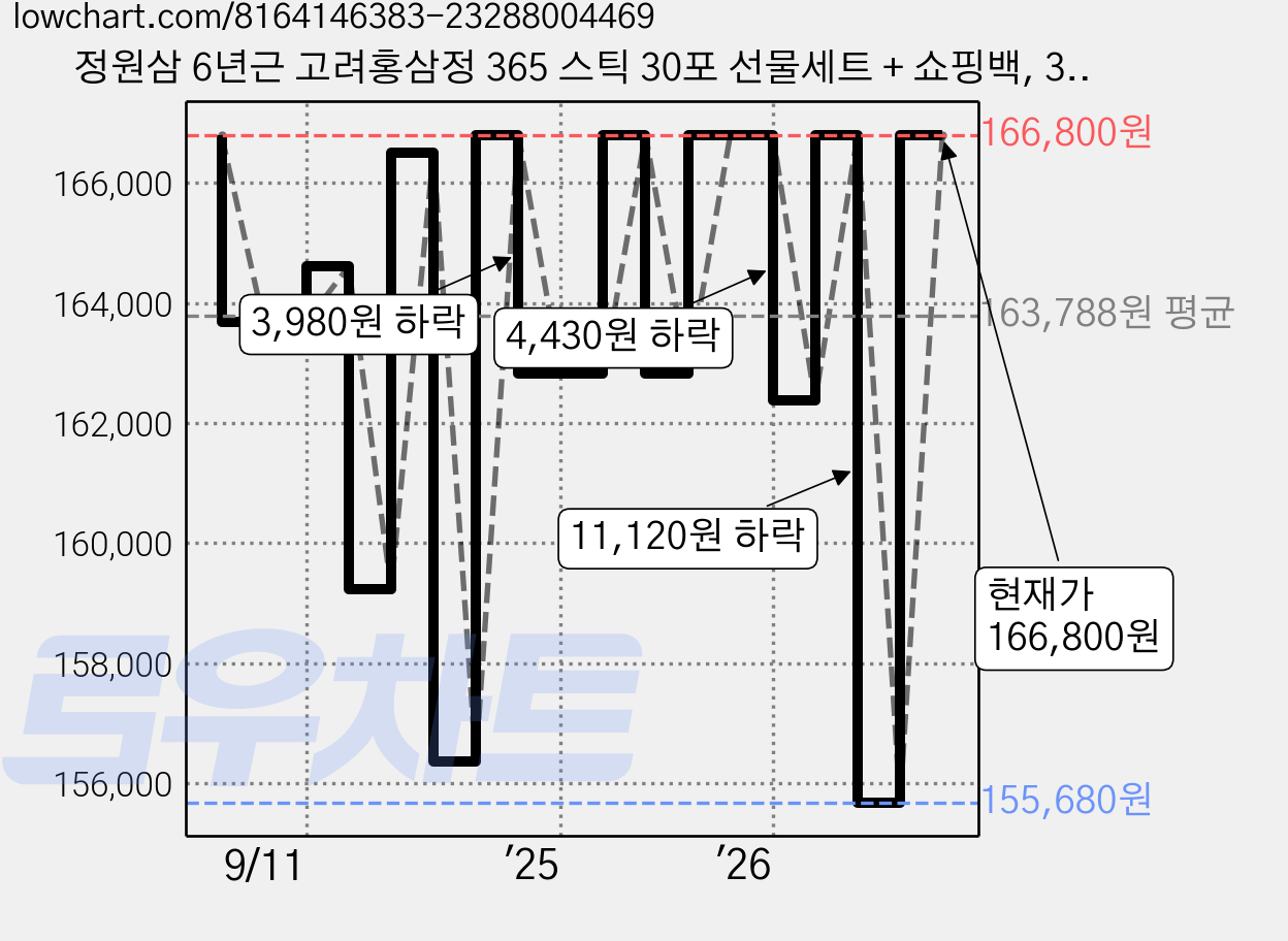 정원삼 6년근 고려홍삼정 365 스틱 30포 선물세트 + 쇼핑백, 300g, 6세트 가격 변동 차트, 현재가 166,800원, 관측 최저가 155,680원