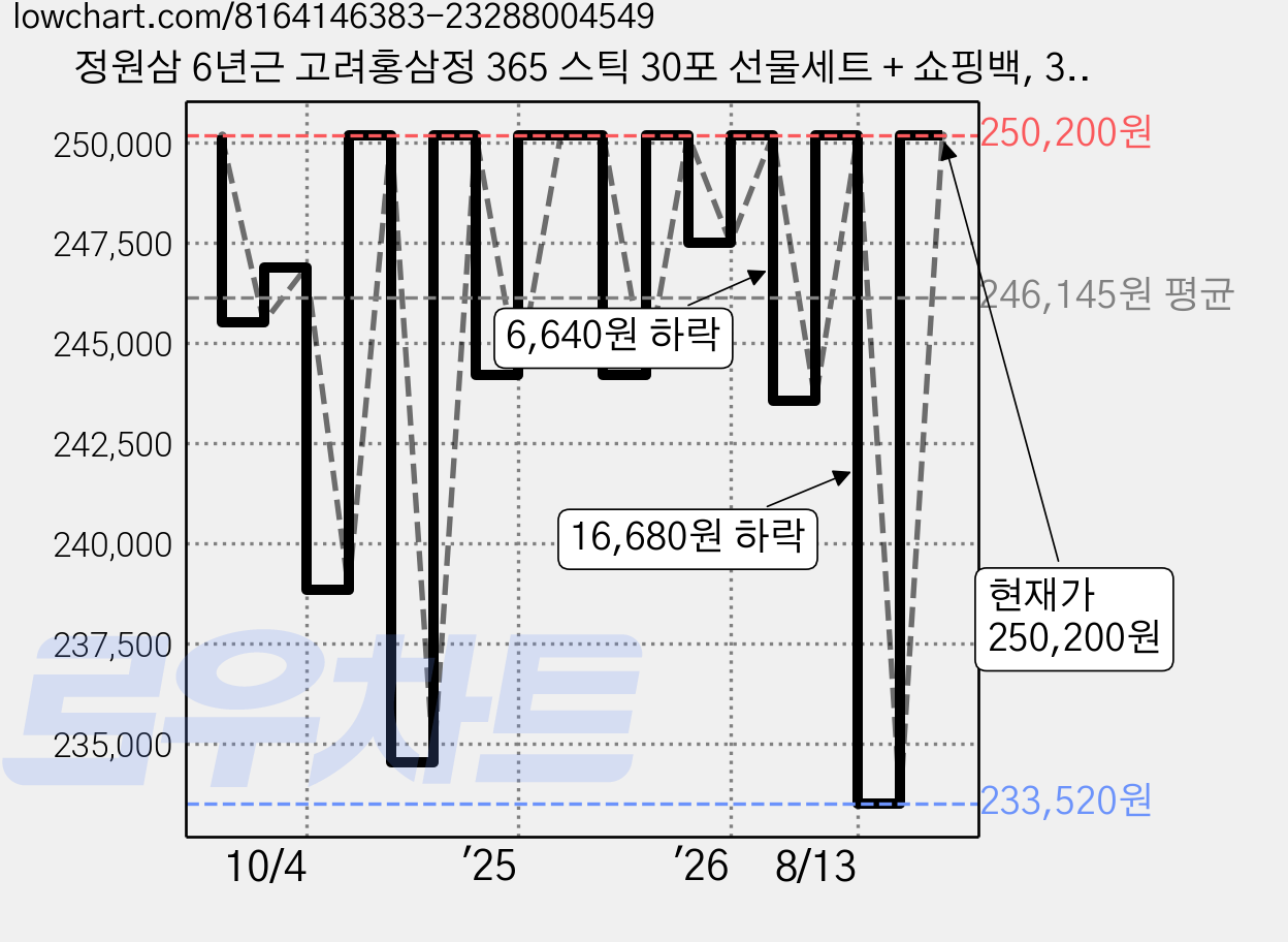 정원삼 6년근 고려홍삼정 365 스틱 30포 선물세트 + 쇼핑백, 300g, 9세트 가격 변동 차트, 현재가 250,200원, 관측 최저가 233,520원