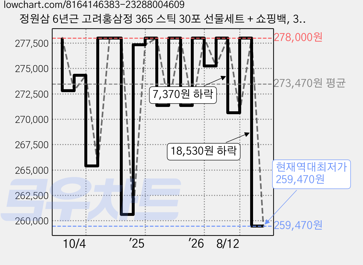 정원삼 6년근 고려홍삼정 365 스틱 30포 선물세트 + 쇼핑백, 300g, 10세트 가격 변동 차트, 현재가 259,470원, 역대최저가