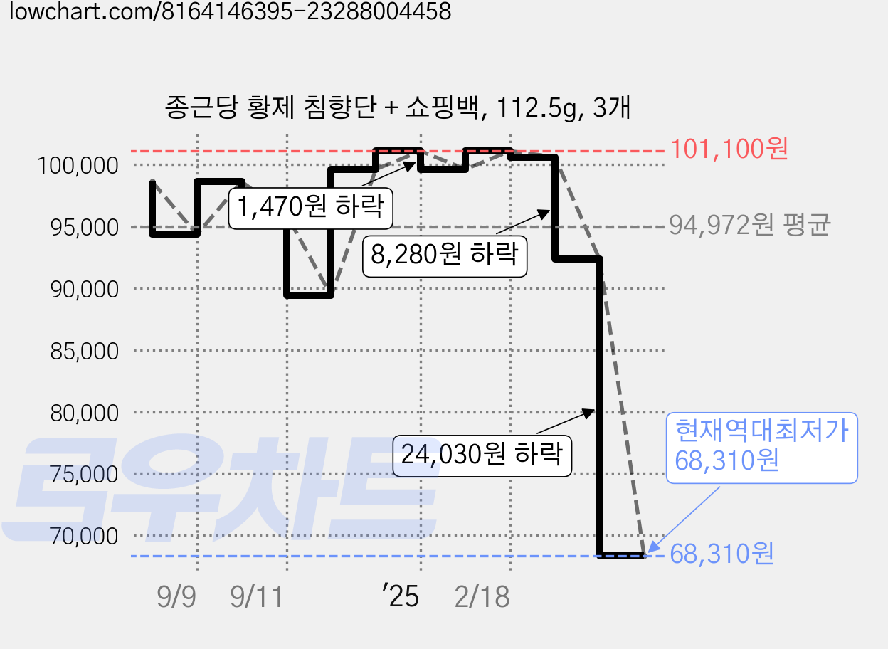 종근당 황제 침향단 + 쇼핑백, 112.5g, 3개 가격 변동 차트, 현재가 68,310원, 역대최저가