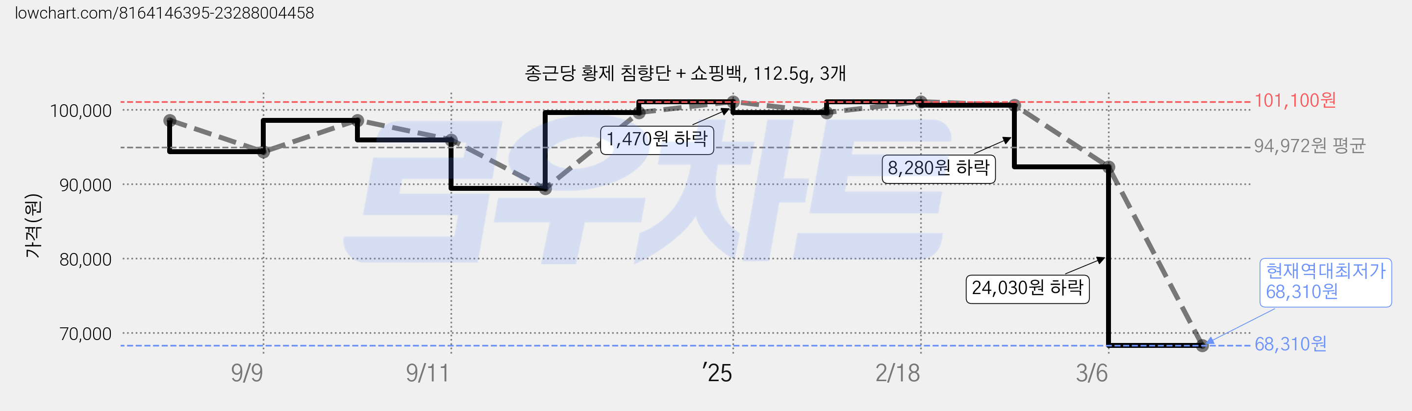 종근당 황제 침향단 + 쇼핑백, 112.5g, 3개 가격 변동 차트, 현재가 68,310원, 역대최저가