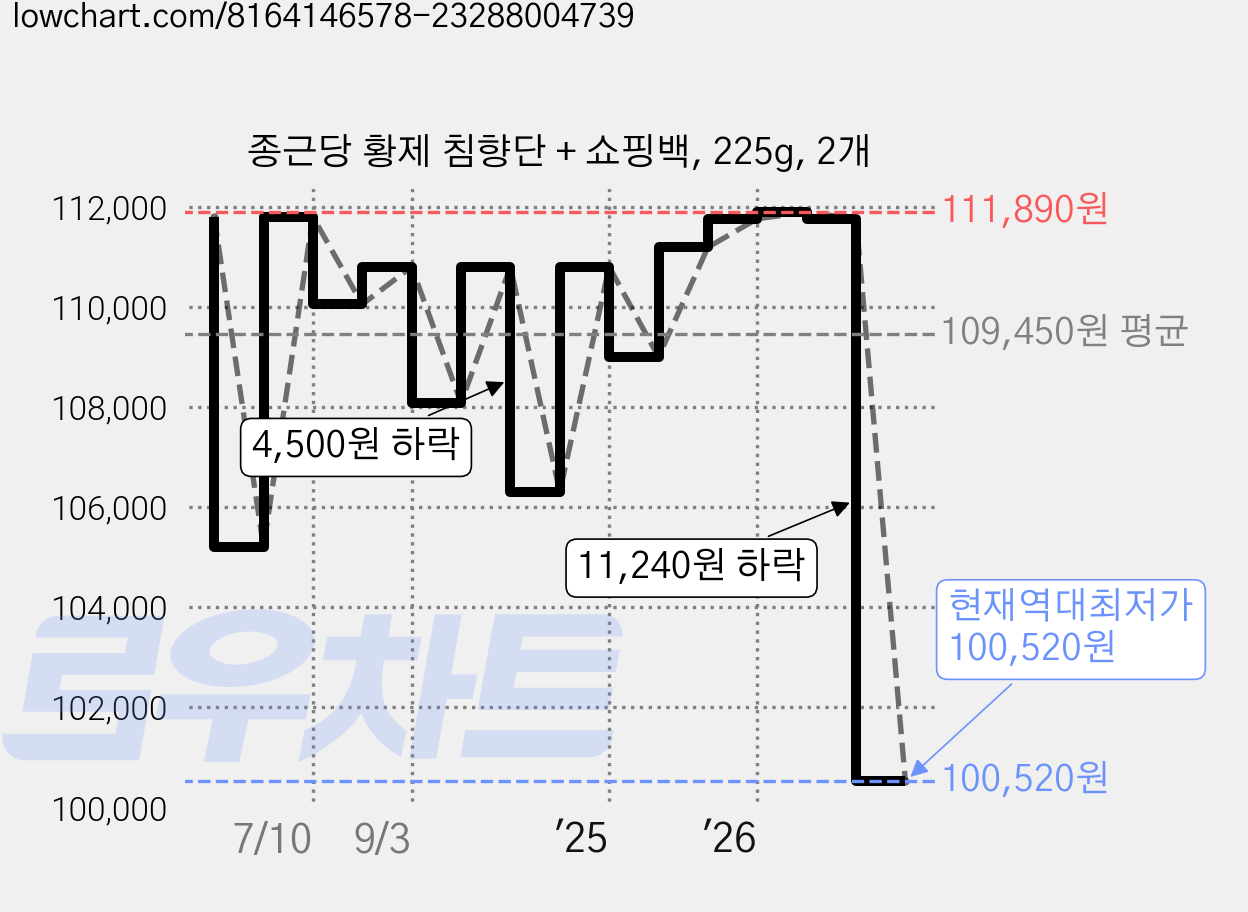 종근당 황제 침향단 + 쇼핑백, 225g, 2개 가격 변동 차트, 현재가 100,520원, 역대최저가