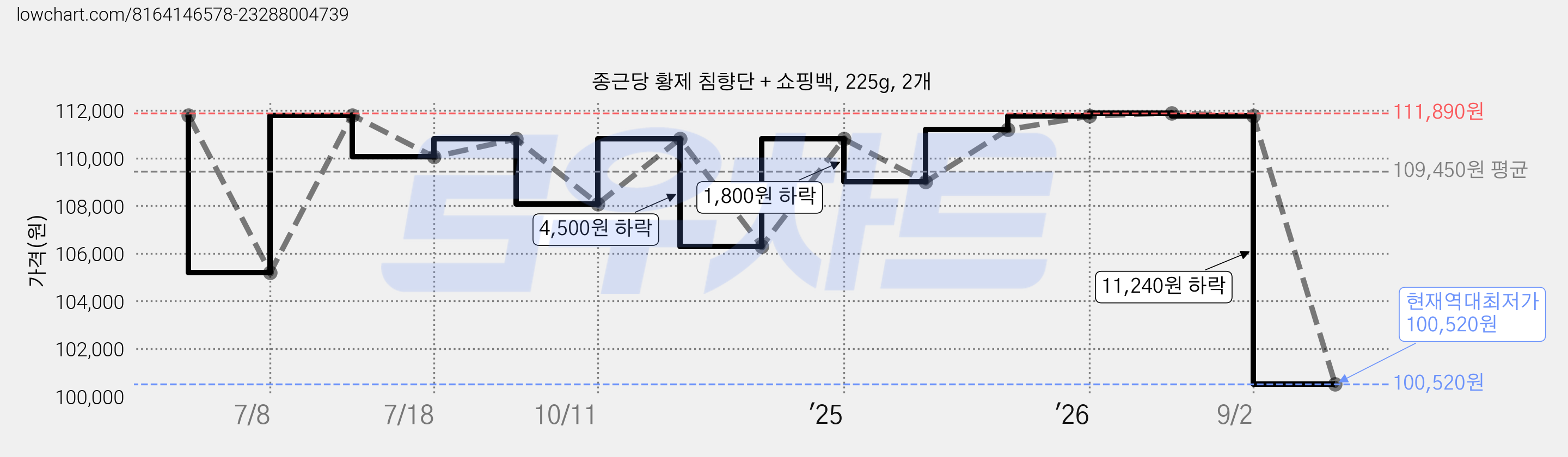 종근당 황제 침향단 + 쇼핑백, 225g, 2개 가격 변동 차트, 현재가 100,520원, 역대최저가