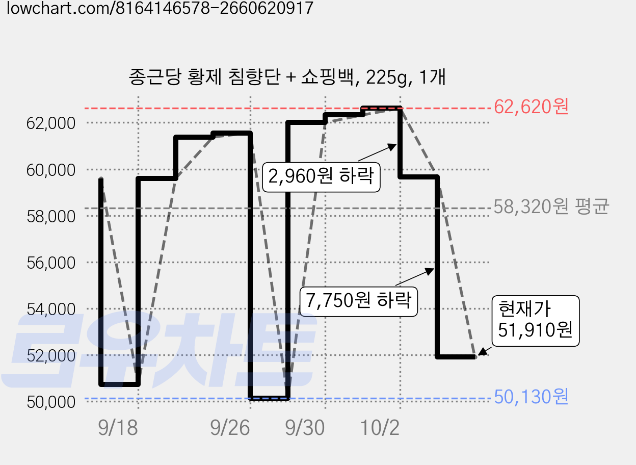 종근당 황제 침향단 + 쇼핑백, 225g, 1개 가격 변동 차트, 현재가 51,910원, 관측 최저가 50,130원