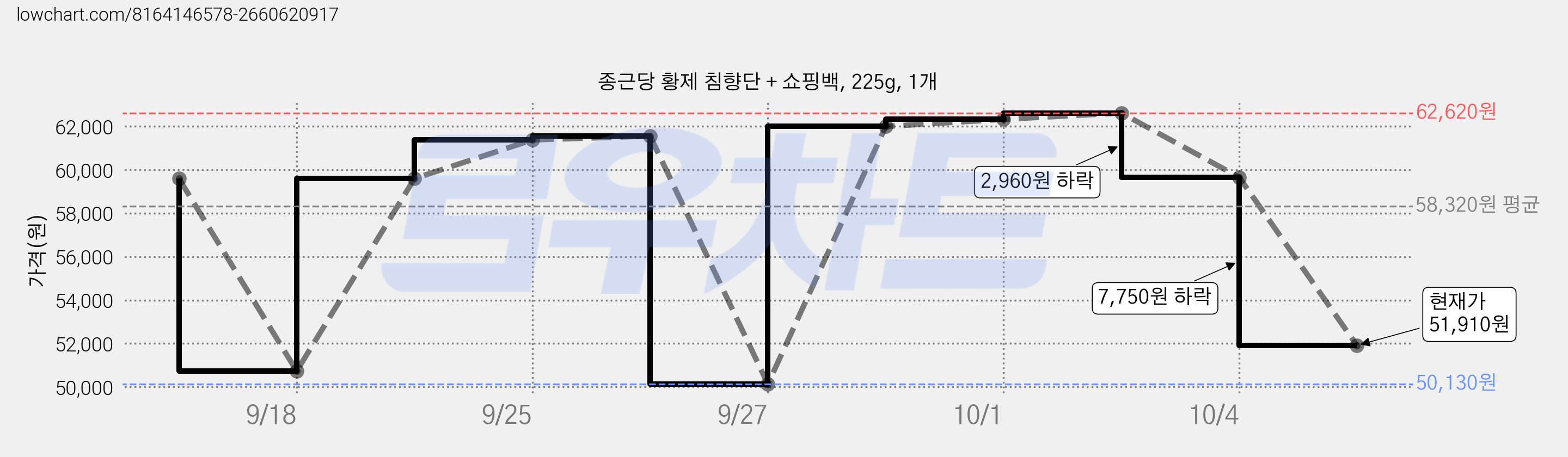 종근당 황제 침향단 + 쇼핑백, 225g, 1개 가격 변동 차트, 현재가 51,910원, 관측 최저가 50,130원
