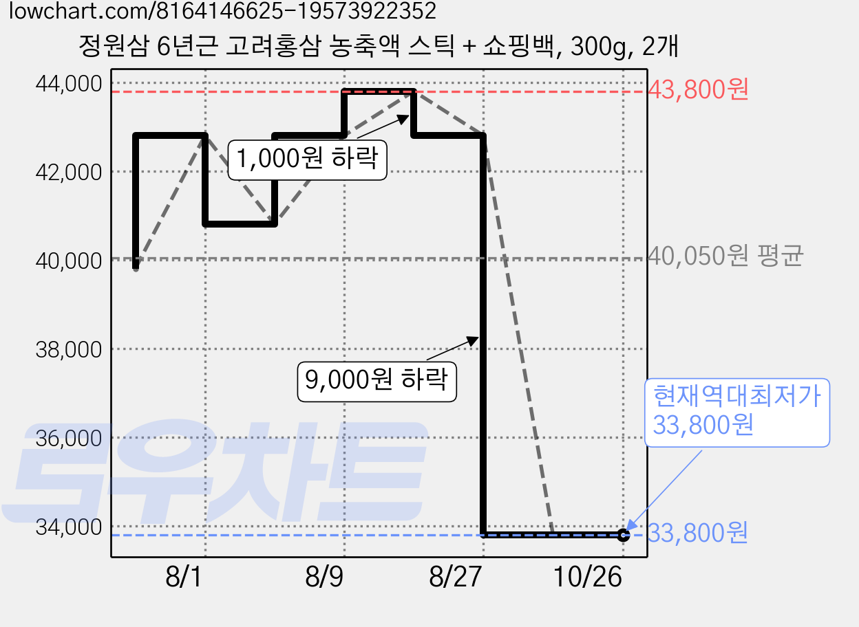 정원삼 6년근 고려홍삼 농축액 스틱 + 쇼핑백, 300g, 2개 가격 변동 차트, 현재가 33,800원, 역대최저가