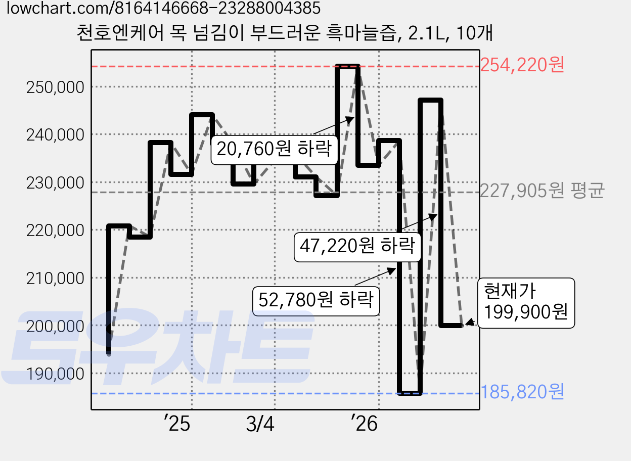 천호엔케어 목 넘김이 부드러운 흑마늘즙, 2.1L, 10개 가격 변동 차트, 현재가 199,900원, 관측 최저가 185,820원