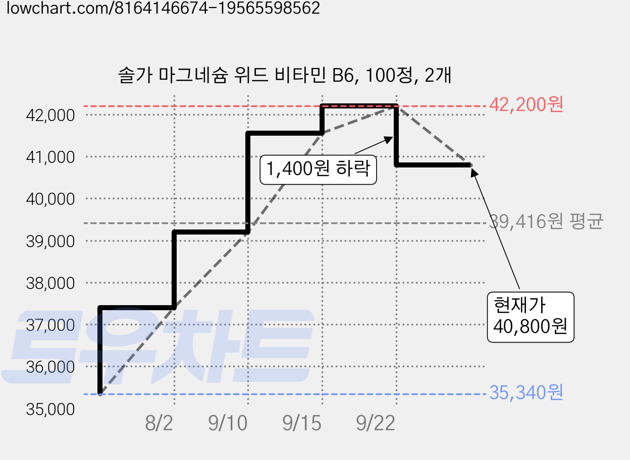 솔가 마그네슘 위드 비타민 B6, 100정, 2개 가격 변동 차트, 현재가 40,800원, 관측 최저가 35,340원
