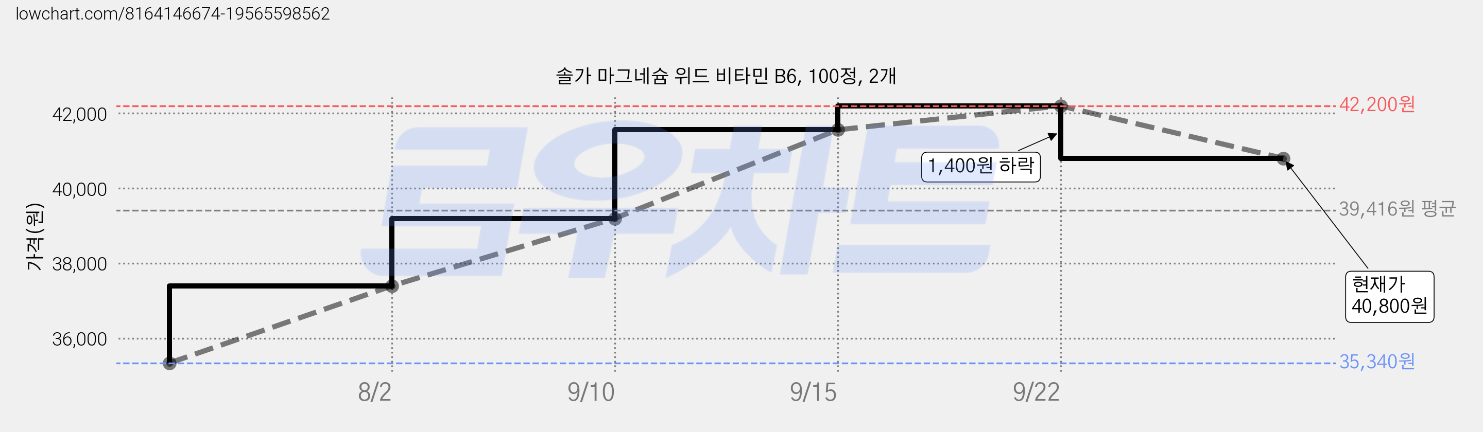 솔가 마그네슘 위드 비타민 B6, 100정, 2개 가격 변동 차트, 현재가 40,800원, 관측 최저가 35,340원