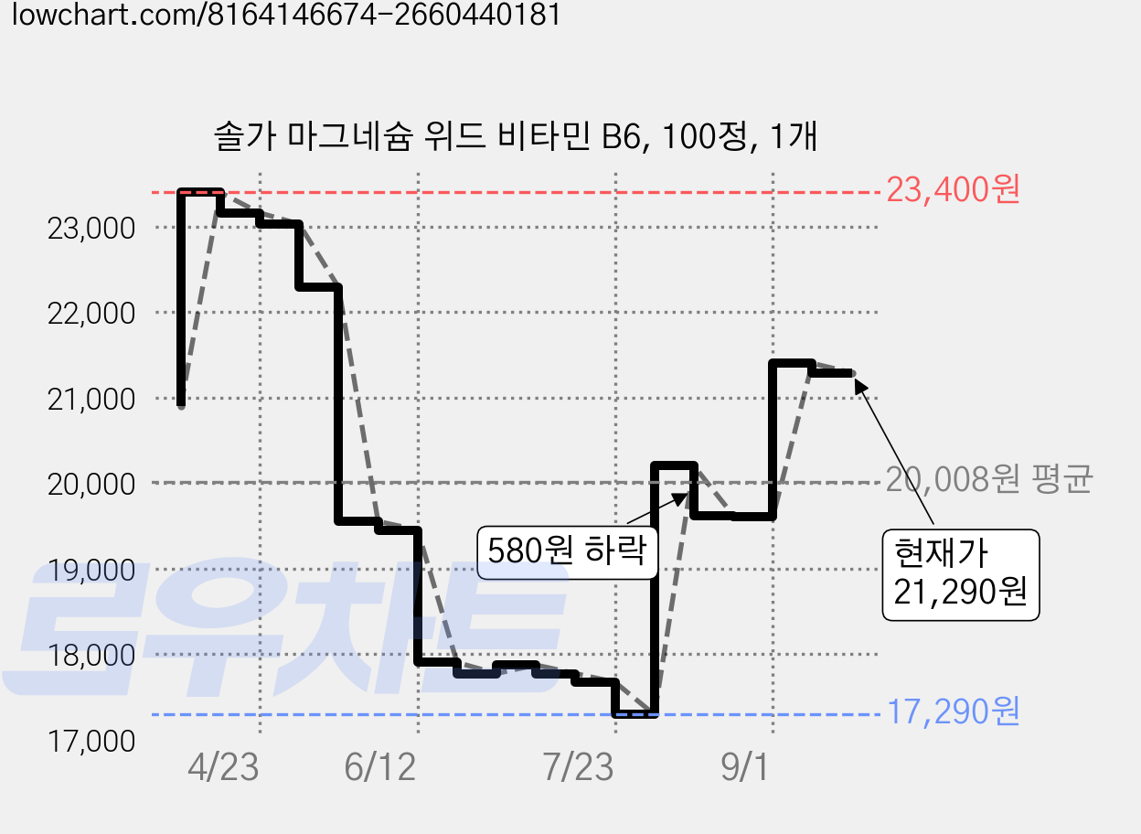 솔가 마그네슘 위드 비타민 B6, 100정, 1개 가격 변동 차트, 현재가 21,290원, 관측 최저가 17,290원