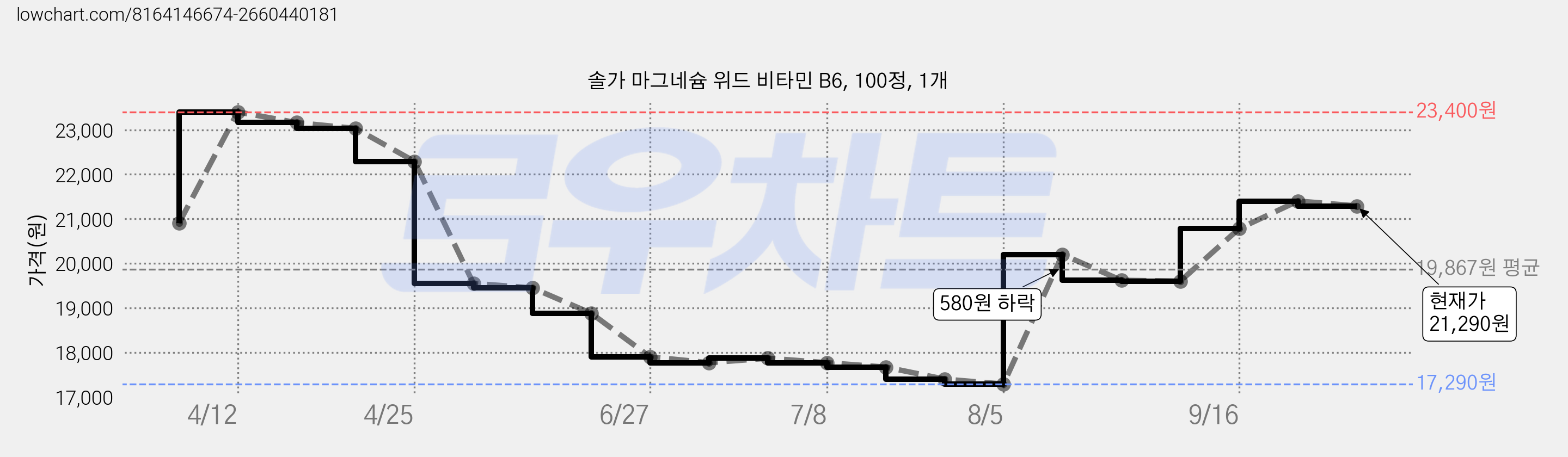 솔가 마그네슘 위드 비타민 B6, 100정, 1개 가격 변동 차트, 현재가 21,290원, 관측 최저가 17,290원
